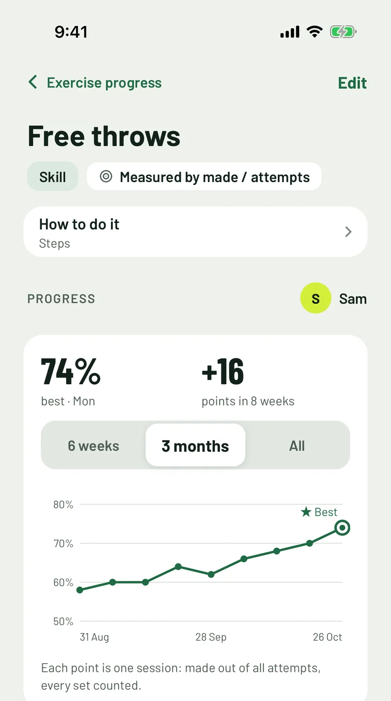 Example: RitBix’s page for free throws, a chart rising from 58% to 74% over 8 weeks, best 74%, +16 points in 8 weeks